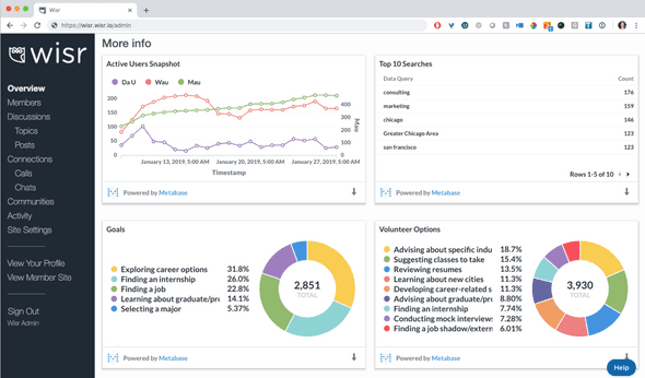 Image of four data visualizations on the new admin dashboard