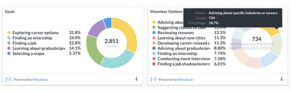 zoomed in image of mouse hovering over a slice of a pie chart showing underlying count data